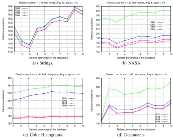 Fig. 1. Comparison of deletion costs, for all deletion algorithms using α = 1%.