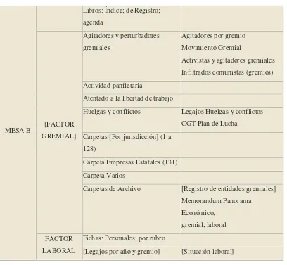 Cuadro I: Mesa B: Cuadro clasificatorio – Archivo DIPBA 