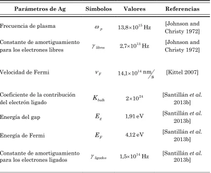 Tabla 6.2: Parámetros de la plata utilizados y determinados en este trabajo 