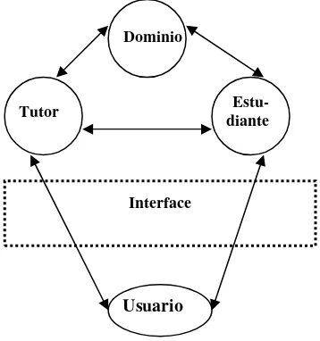 Figura 1:  Interacción de los Módulos de un Sistema Tutor inteligente. 
