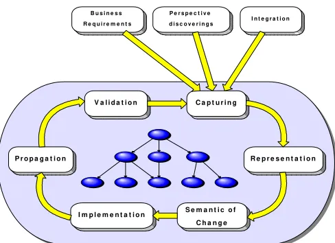Figure 1: Cycle Ontology Evolution Process 