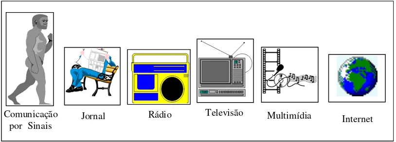 Figura 1 - A evolução da Comunicação