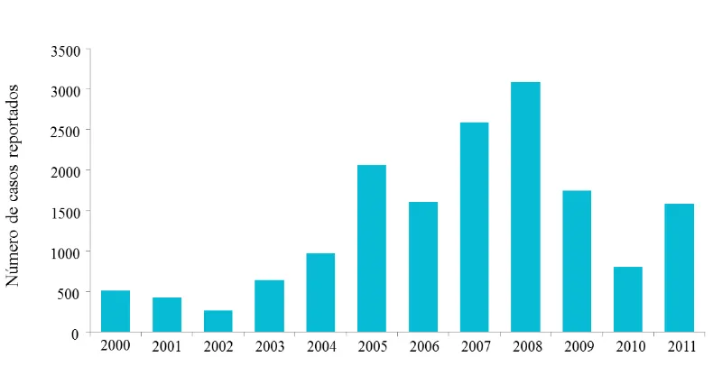Figura 1. 2011.Número de casos de B. pertussis reportados en Argentina desde el año 2000 hasta el  Datos obtenidos de la Organización Mundial de la Salud