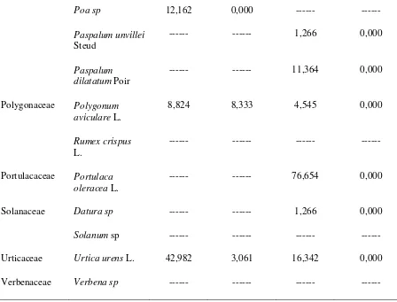 Tabla 4.7. Regresiones lineales entre la frecuencia de aparición de Neoseiulus californicusy la de las especies de la vegetación silvestre adyacente a las plantas de frutilla (x), en las diferentes estaciones del año