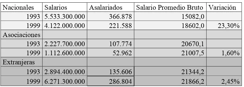 Cuadro 3: Asalariados y Salario Promedio Bruto en 1993 y 1999, según origen del capital