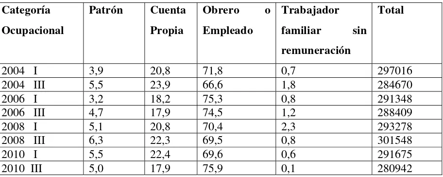 Tabla IV Categoría Ocupacional, Mar del Plata-Batán  