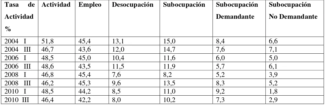 Tabla II: Tasa de Actividad Mar del Plata-Batan, 2004, 2006, 2008 y 2010. 