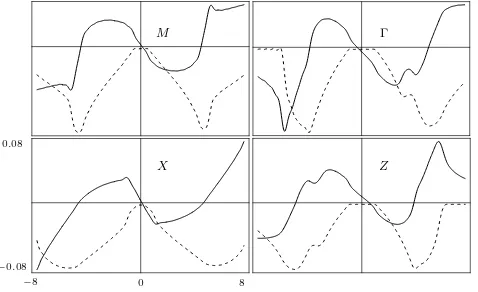 Fig. 3.Self Energy in M, Γ,X and Z points at ρ = 0.995,