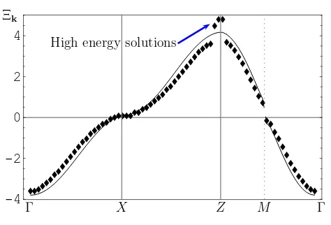 Fig. 4.Renormalized dispersion relation corresponding to