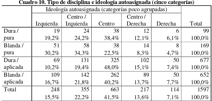 Cuadro 10. Tipo de disciplina e ideología autoasignada (cinco categorías) 