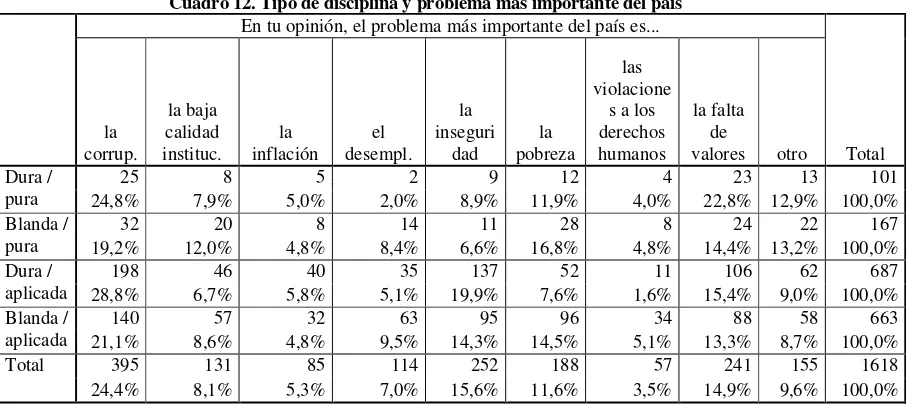 Cuadro 13. Tipo de disciplina y fuerza política a la que votó en la última elección presidencial 