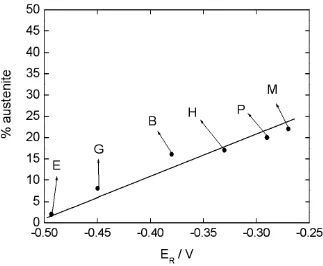 Figura 4.8. Austenita retenida (% peso) vs. potencial de picado (EP) para diferentes condiciones de preparación como se indica en el texto. 