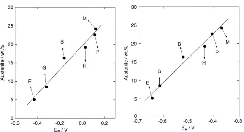 Figura condiciones4.10. Austenita retenida (% peso) vs. potencial de repasivación (EP) para diferentes  de preparación como se indica en el texto, para el metal de soldadura, extraídode la referencia [87]. 