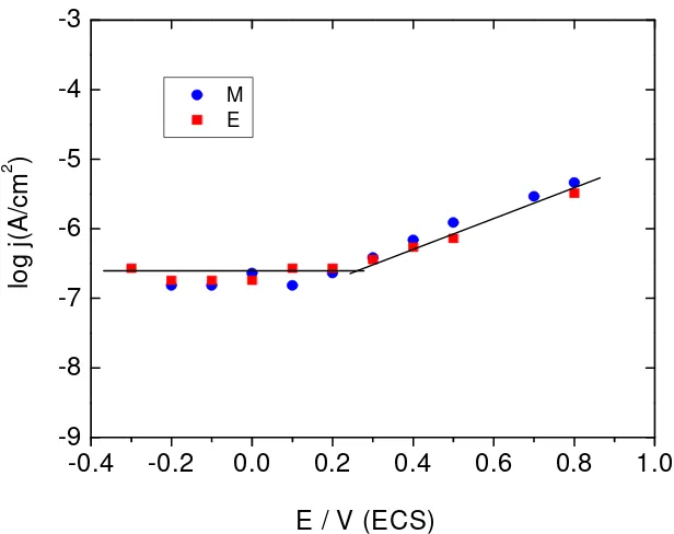 Figura 5.2. Datos de polarización quasi‐estacionaria para la oxidación metálica a potenciales mayores que el de pasivación. 