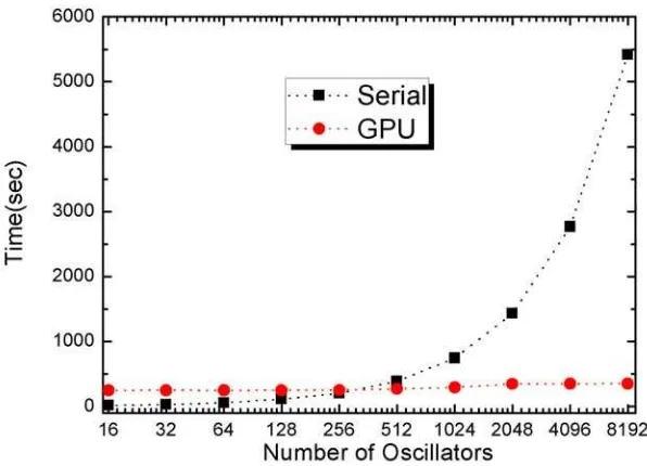 Fig. 6. GPU and Serial runtimes. Results represent execution time, using Time Steps=8000000and Threads per Block=256.