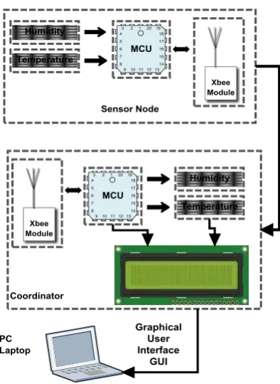 Fig. 1. Structure of wireless monitoring system.  (System Overview) 