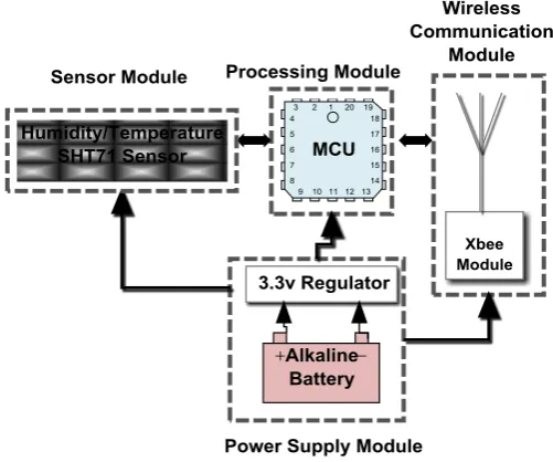 Fig. 2. Block diagram of sensor  node.