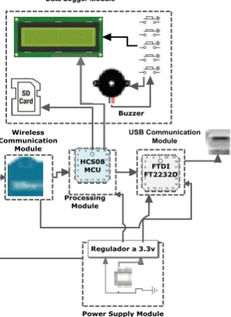 Fig. 3. Final design of the sensor node. 