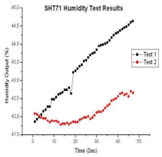 Fig. 7. SHT71 experimental results (Ambient Temperature) 