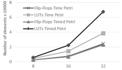 Fig. 4. Crecimiento del IP Core 