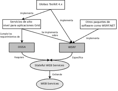 Figura 1.  Diagrama por capas de OGSA, GT4, WSRF y Servicios WEB 