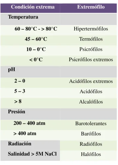 Tabla 1.2  Clasificación de extremófilos