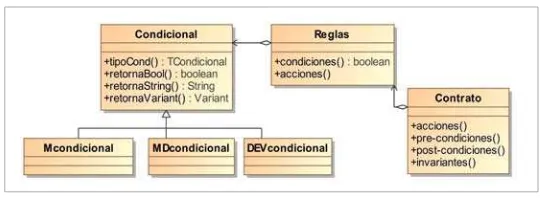 Fig.1. Elementos y relaciones relevantes en la creación de condicionales.
