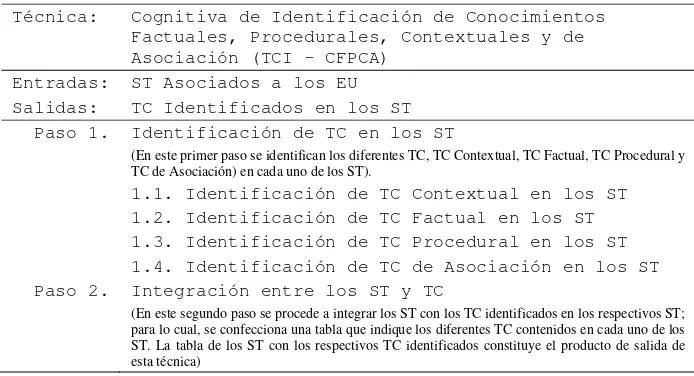Tabla 2.  Técnica Cognitiva de Identificación de Conocimientos Factuales, Procedurales, Contextuales y de Asociación (TCI - CFPCA) 