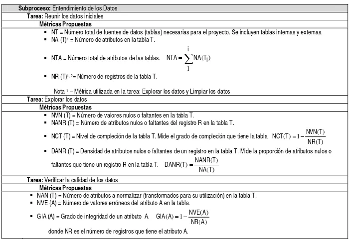 Tabla 1. Propuesta de Métricas de Datos 