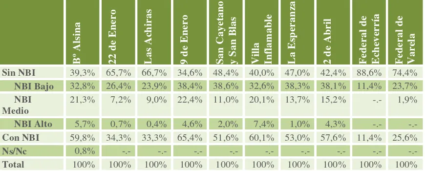 Cuadro 4: Hogares según NBI en Alsina, 22 de Enero, Las Achiras, 9 de Enero, San Cayetano y San Blas, Villa Inflamable, La Esperanza, 2 de Abril, Federal de Echeverría y Federal de Varela 