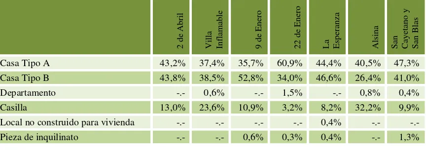 Cuadro 1: Viviendas según tipología. Alsina, 9 de Enero, 22 de Enero, San Cayetano/San Blas, Inflamable, 2 de Abril y La Esperanza 