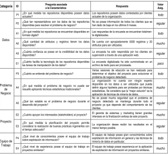 Tabla 3. Asignación de las características del proyecto utilizado como prueba positiva