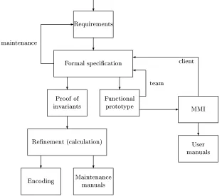Fig���AFormalSoftwareDevelopmentLifeCycle