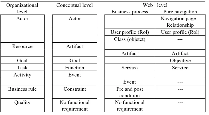 Table 1. Modeling concepts at each level of abstraction  