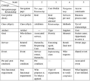 Table 4. Concepts and evaluation scales for the web level of abstraction  