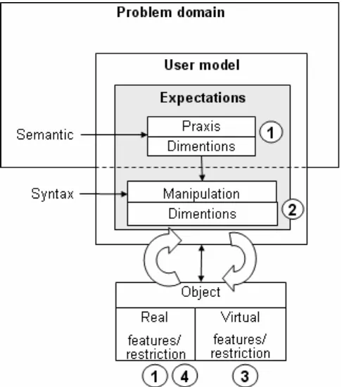 Fig. 1. An outline of the methodology followed for augmenting objects. A user cognitive model about an artifact comprising syntactic and semantic aspects is initially created