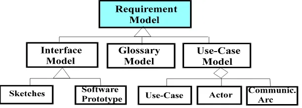 Fig. 5.  The main components of the Requirement Model 