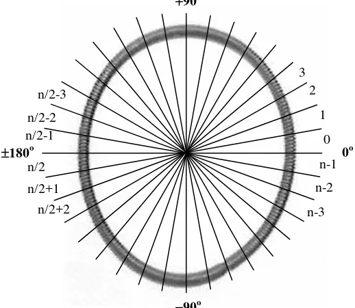 Figura 4. División de la circunferencia 