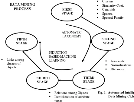 Fig. 2. Transformation of Data into Knowledge through  