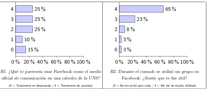 Figura 3. Facebook en relaci´on a la asignatura (parte 1 de 2) / Encuesta a alumnosde “Teor´ıa de la Computabilidad”, curso 2012 (Universo de respuestas recibidas: 49alumnos; aprox