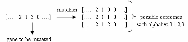 Fig. 2. Mutation operator for integer number coding 