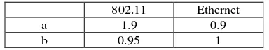 Fig. 5 Representación del vector Wi-Fi y el vector Ethernet 