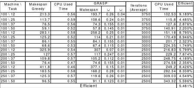 Table 1. Summary table of GRASP vs. Greedy numeric experiments 