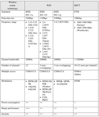 Table 4. WLAN technologies 