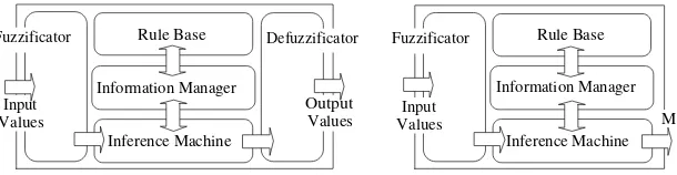 Fig. 1. Architecture of standard fuzzysystems.