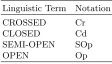 Table 1. Linguistic terms of linguisticvariables representing ﬁnger joints.