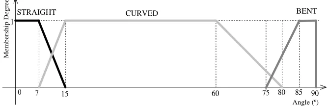 Fig. 4. Fuzziﬁcation of the linguistic variable of the joint F5J2 in the thumb ﬁngerF5.
