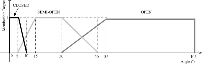 Fig. 6. Fuzziﬁcation of the linguistic variable of the separation S34 between the middleﬁnger F3 and the index ﬁnger F4.