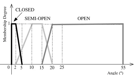 Fig. 8. Fuzziﬁcation of the linguistic variables of the separations between remainingﬁngers.