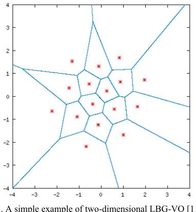 Fig. 1. A simple example of two-dimensional LBG-VQ [11]  =
